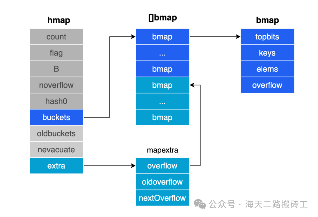 深入理解Go语言中的map：结构、性能与最佳实践