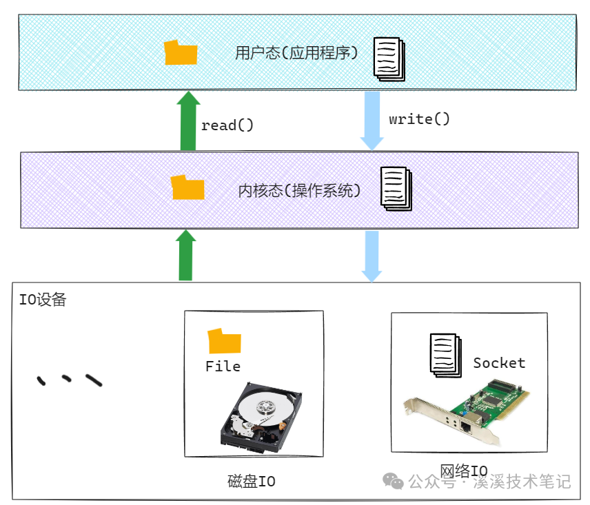 BIO、NIO、多路复用和AIO