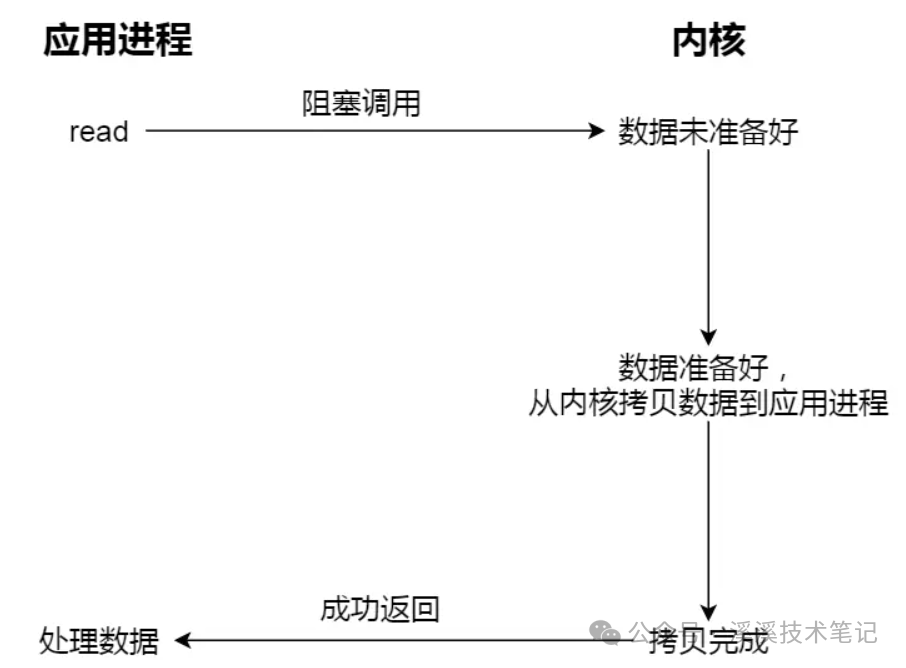 BIO、NIO、多路复用和AIO