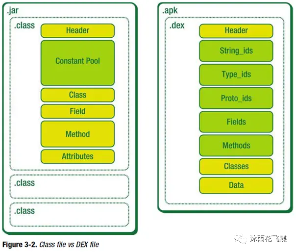 认识class、dex、arsc文件结构