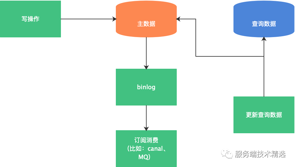 数据库表数据量大读写缓慢如何优化（2）【查询分离】