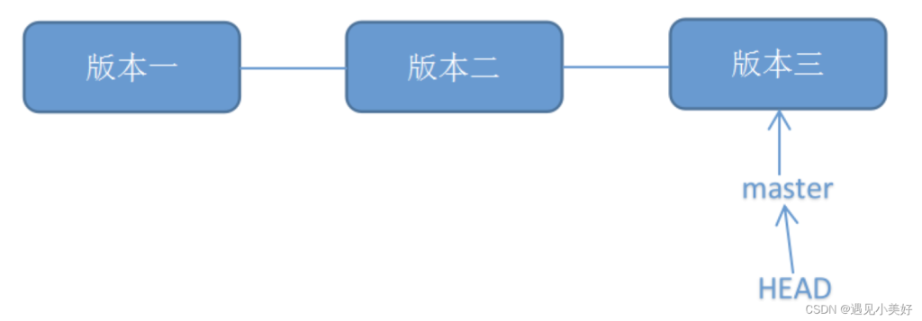 提交错了，Git如何回滚之前的版本