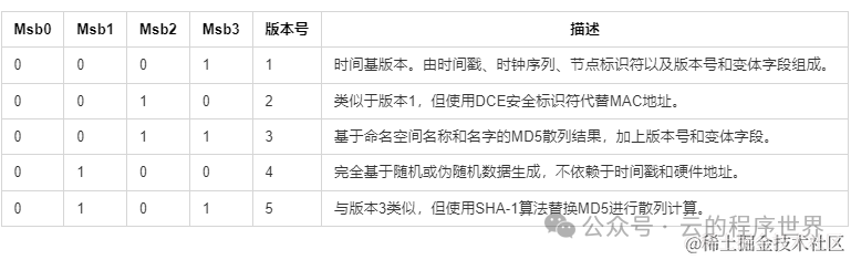 深度解读UUID：结构、原理以及生成机制