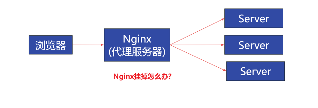 Keepalived+Nginx高可用案例