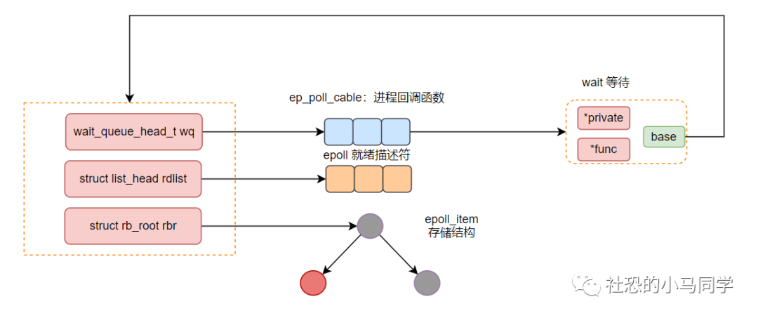 深入理解Epoll工作原理.