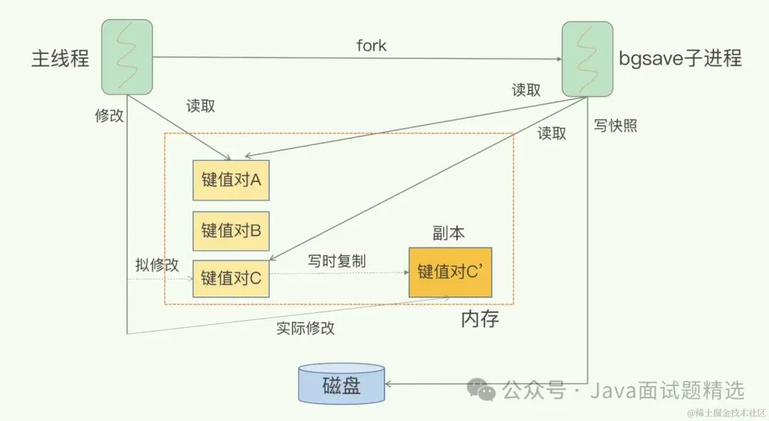 【469期】阿里二面，Redis宕机了，如何恢复数据？