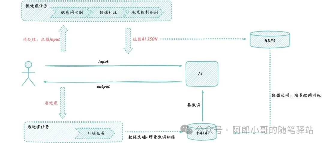 聊聊实际业务下大模型另一种架构的实现思考