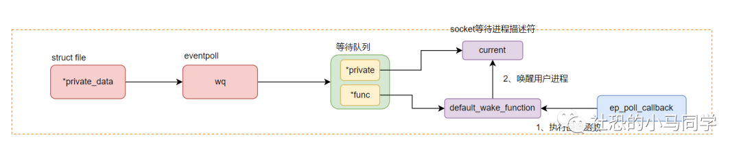 深入理解Epoll工作原理.