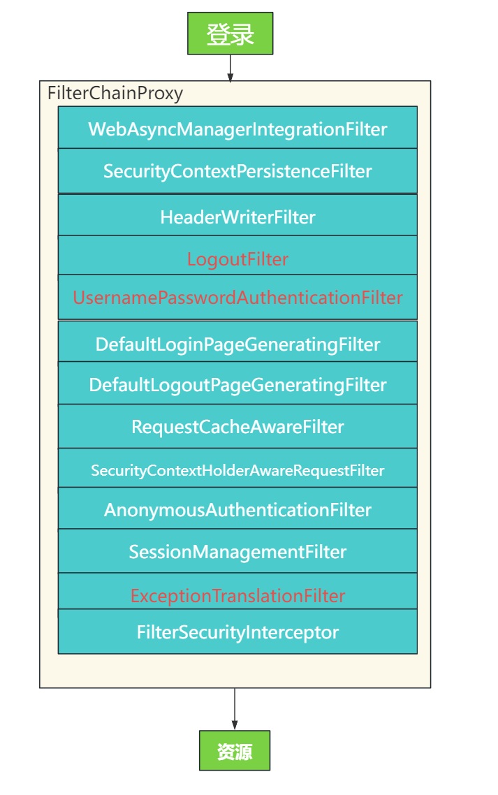 SpringSecurity认证原理分析