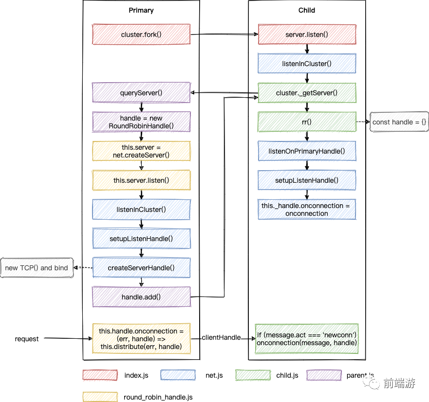 Node.js 高级编程之 cluster