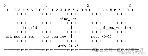 深度解读UUID：结构、原理以及生成机制