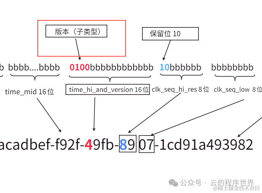 深度解读UUID：结构、原理以及生成机制