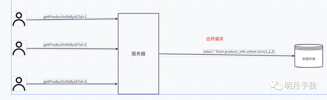 面试官问：说一说高并发场景下的接口请求合并方案?|