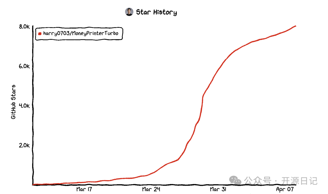 8.1K Star这也开源!文生视频,轻松做视频