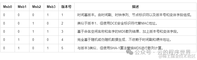 深度解读UUID：结构、原理以及生成机制