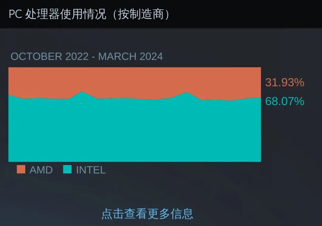 3月Steam硬件调查报告：RTX 3060占据榜单第一