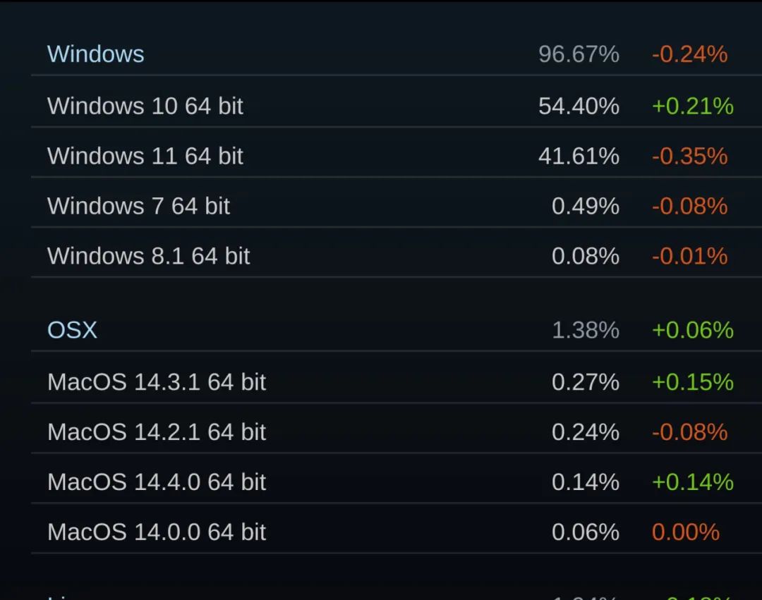 3月Steam硬件调查报告：RTX 3060占据榜单第一