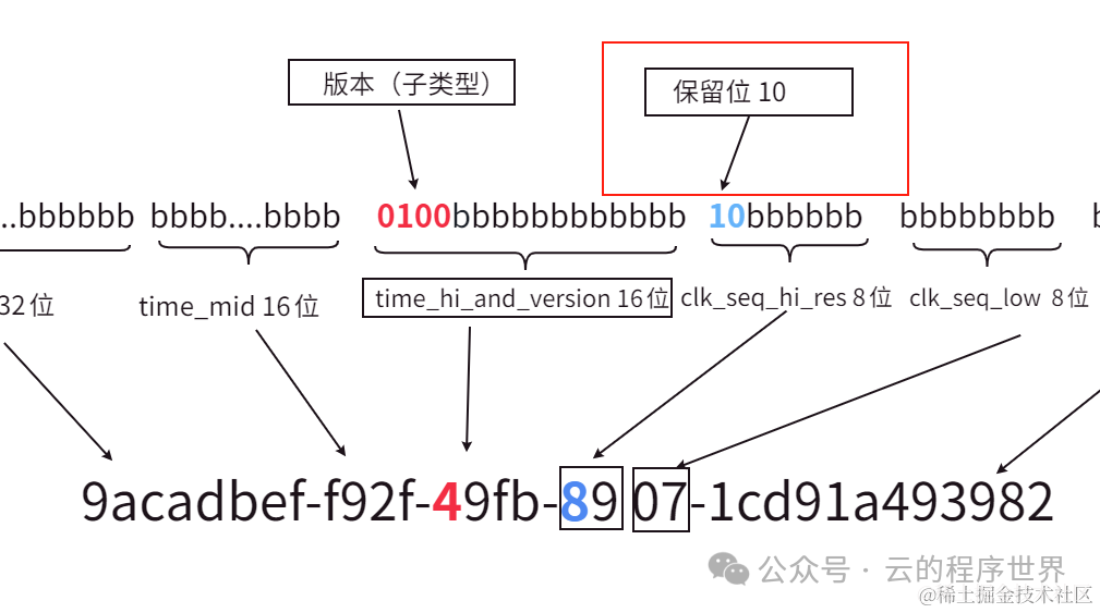 深度解读UUID：结构、原理以及生成机制