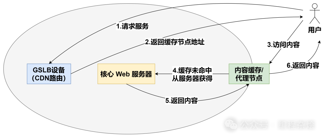 图解大型网站多级缓存的分层架构