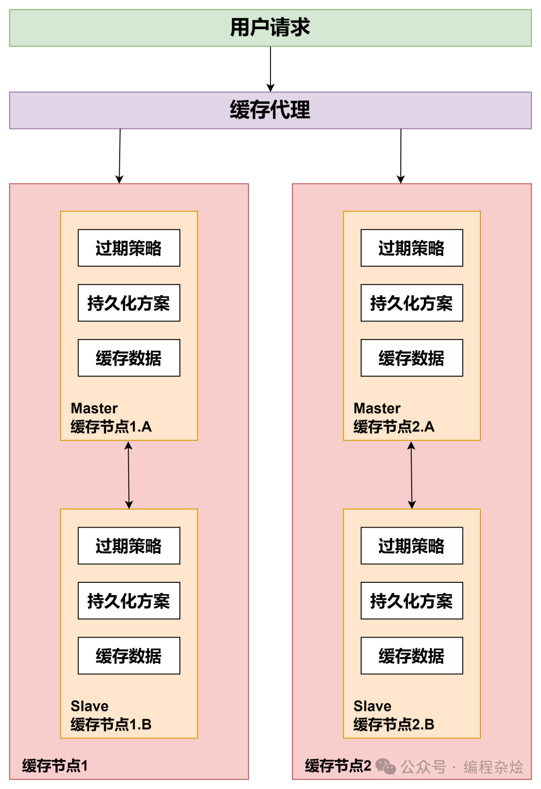 图解大型网站多级缓存的分层架构