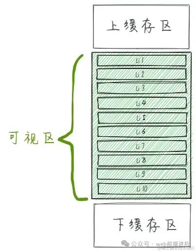 面试官：如何一次性渲染十万条数据