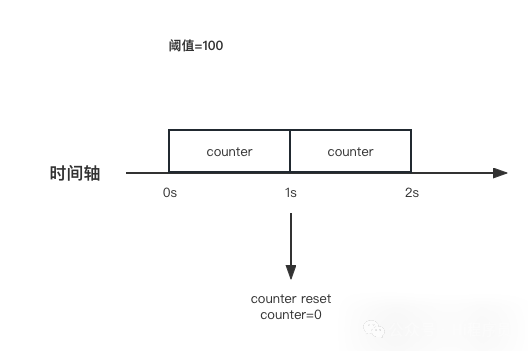 就这么几个限流算法，总是记了又忘。。。