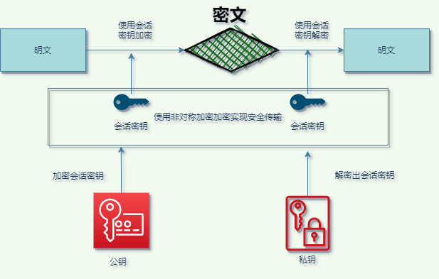 为什么有 HTTPS？因为 HTTP 不安全！HTTPS 如何实现安全通信？