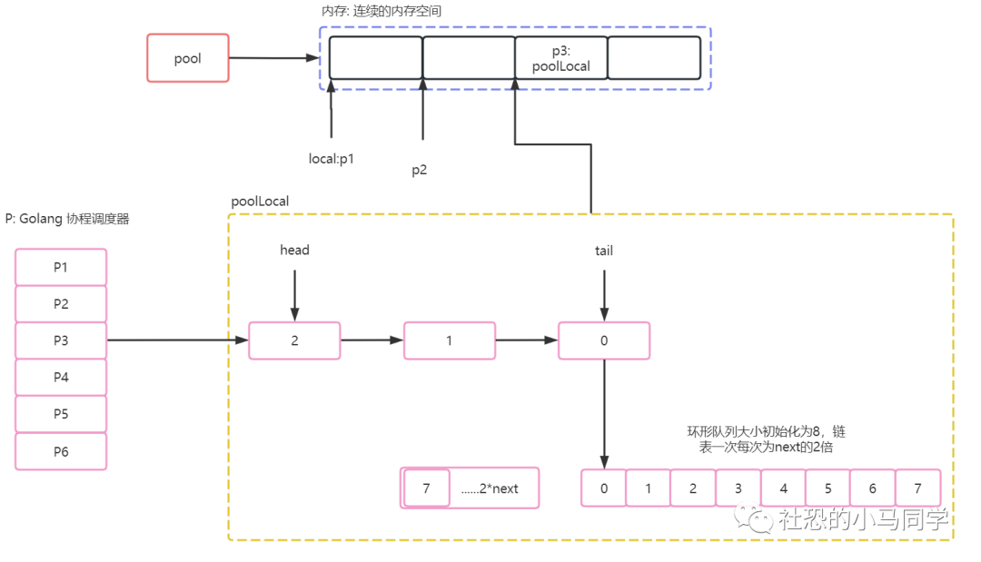 深入浅出Golang中的sync.Pool池化技术