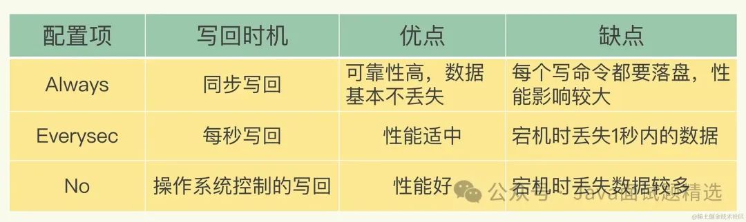 【469期】阿里二面，Redis宕机了，如何恢复数据？