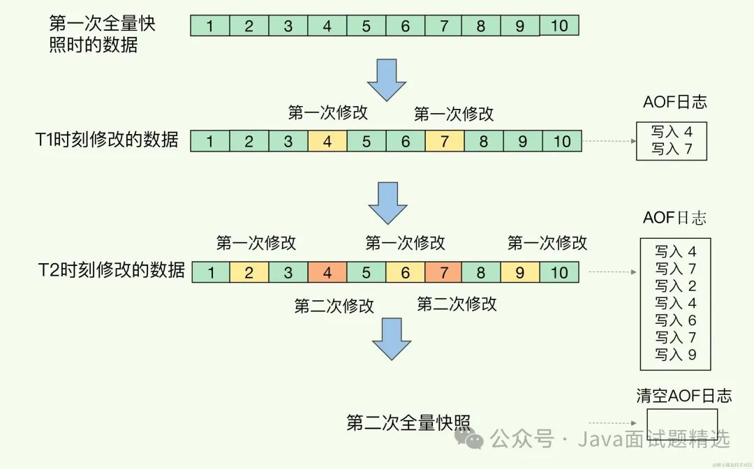 【469期】阿里二面，Redis宕机了，如何恢复数据？