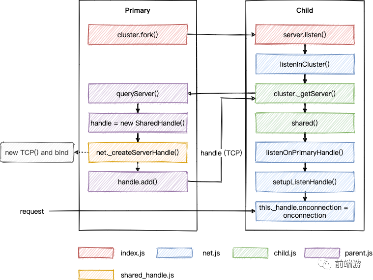 Node.js 高级编程之 cluster