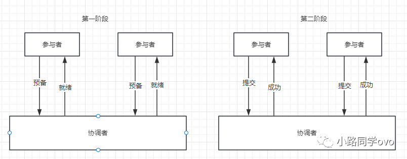 分布式事务问题及解决方案