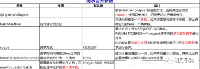 面试官问：说一说高并发场景下的接口请求合并方案?|