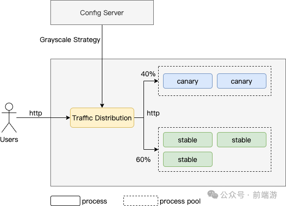 实战 - Node.js 服务实现灰度发布 Grayscale Release of Node.js in Practice