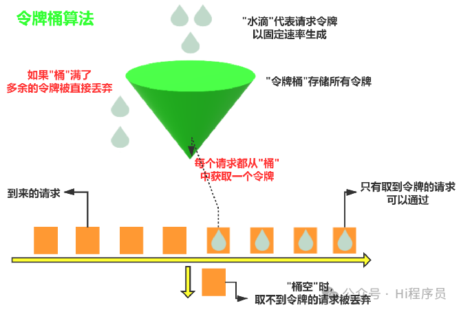 就这么几个限流算法，总是记了又忘。。。