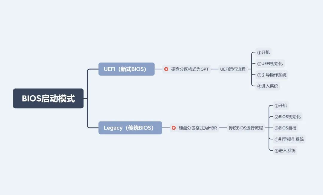 BIOS的启动模式和磁盘分区格式