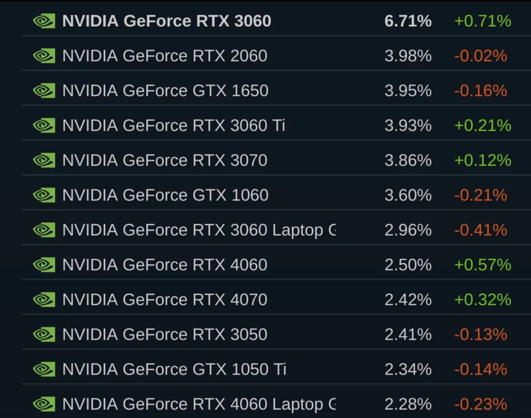 3月Steam硬件调查报告：RTX 3060占据榜单第一