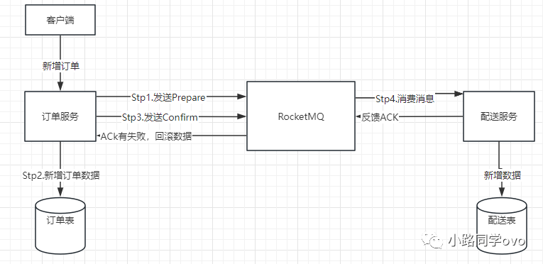 分布式事务问题及解决方案