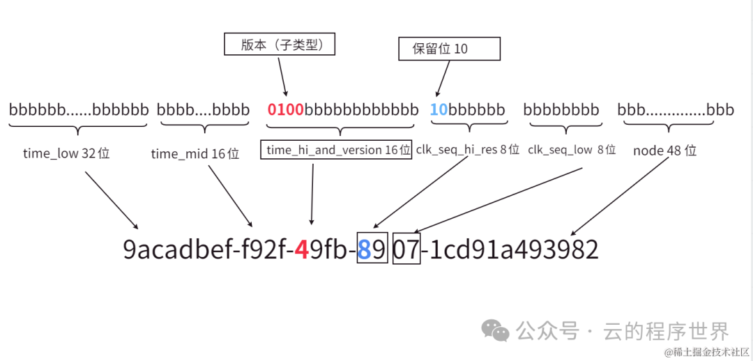 深度解读UUID：结构、原理以及生成机制