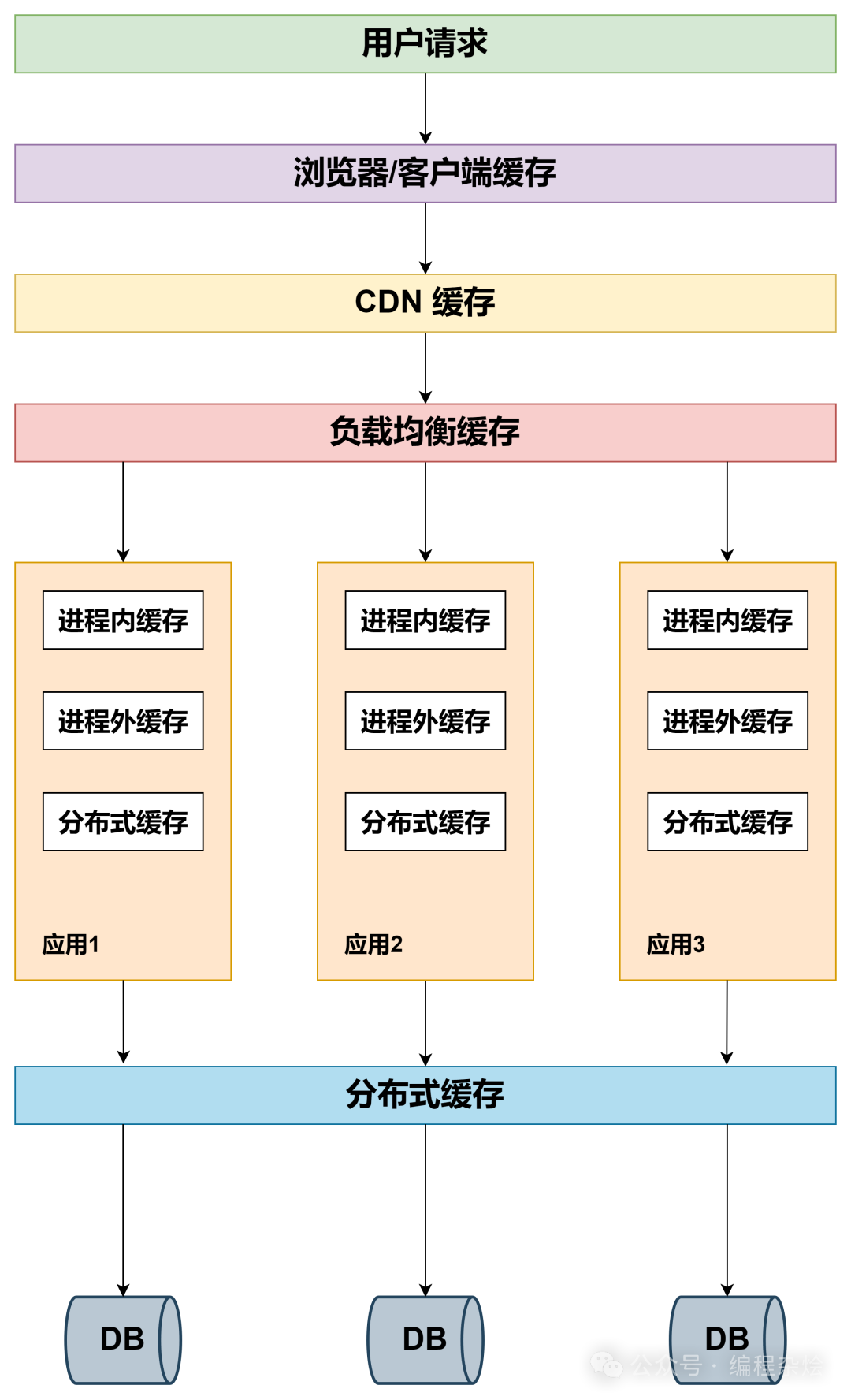 图解大型网站多级缓存的分层架构