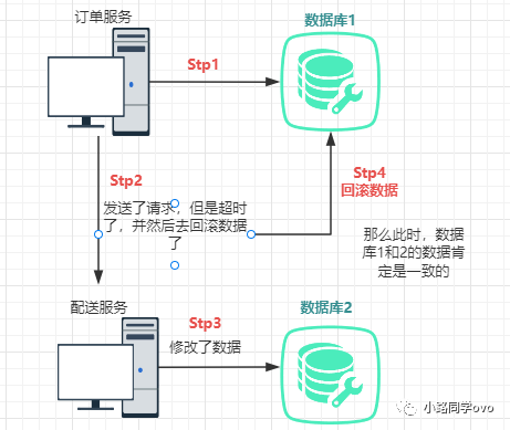 分布式事务问题及解决方案