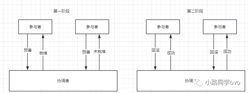 分布式事务问题及解决方案