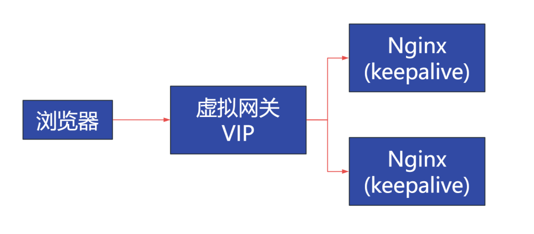 Keepalived+Nginx高可用案例