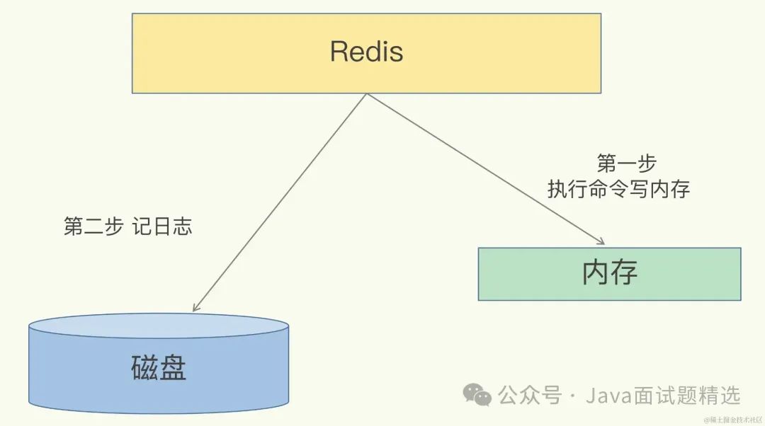 【469期】阿里二面，Redis宕机了，如何恢复数据？