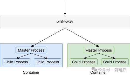 实战 - Node.js 服务实现灰度发布 Grayscale Release of Node.js in Practice