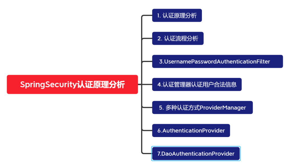 SpringSecurity认证原理分析