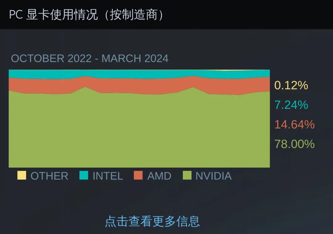 3月Steam硬件调查报告：RTX 3060占据榜单第一