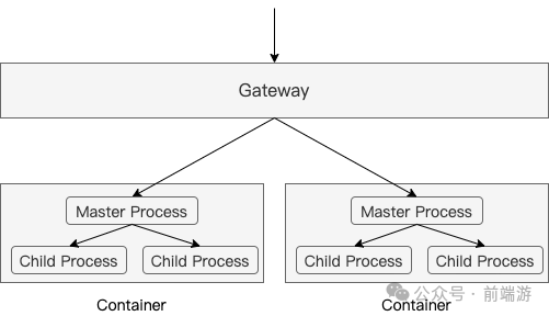 实战 - Node.js 服务实现灰度发布 Grayscale Release of Node.js in Practice