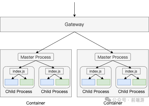 实战 - Node.js 服务实现灰度发布 Grayscale Release of Node.js in Practice