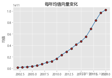 《应用多元统计》计算样本均值向量，样本离差阵，样本协差阵，样本相关阵